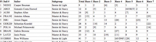 Windsurf disciplines Leer windsurfen Formula uitslag