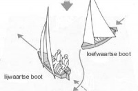 windsurf voorrangsregels loef
